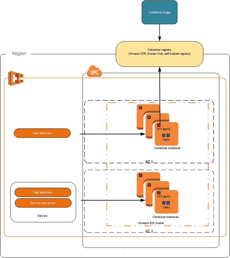 aws ecs ec2